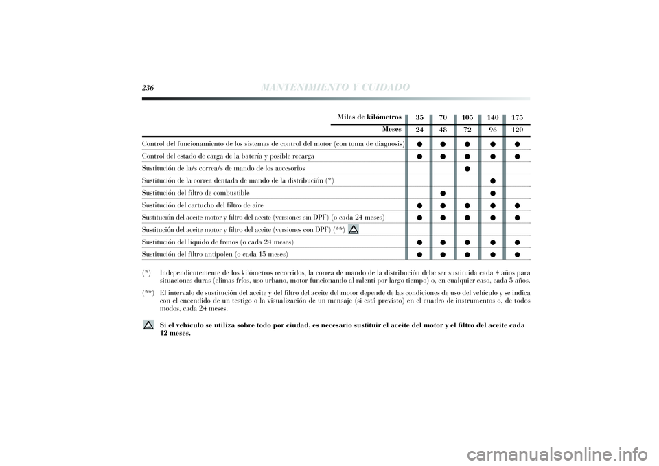 Lancia Delta 2014 Manual de Empleo y Cuidado (in Spanish) Miles de kilómetros
Meses
Control del funcionamiento de los sistemas de control del motor (con toma de diagnosis)Control del estado de carga de la batería y posible recargaSustitución de la/s corre Lancia Delta 2014 Manual de Empleo y Cuidado (in Spanish) Miles de kilómetros
Meses
Control del funcionamiento de los sistemas de control del motor (con toma de diagnosis)Control del estado de carga de la batería y posible recargaSustitución de la/s corre