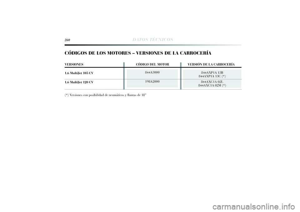 Lancia Delta 2014 Manual de Empleo y Cuidado (in Spanish) 844A3000
198A2000
844AXP1A 13B
844AXP1A 13C (*)
844AXC1A 02L
844AXC1A 02M (*)
260
DATOS TÉCNICOS
CÓDIGOS DE LOS MOTORES – VERSIONES DE LA CARROCERÍAVERSIONES CÓDIGO DEL MOTOR VERSIÓN DE LA Lancia Delta 2014 Manual de Empleo y Cuidado (in Spanish) 844A3000
198A2000
844AXP1A 13B
844AXP1A 13C (*)
844AXC1A 02L
844AXC1A 02M (*)
260
DATOS TÉCNICOS
CÓDIGOS DE LOS MOTORES – VERSIONES DE LA CARROCERÍAVERSIONES CÓDIGO DEL MOTOR VERSIÓN DE LA