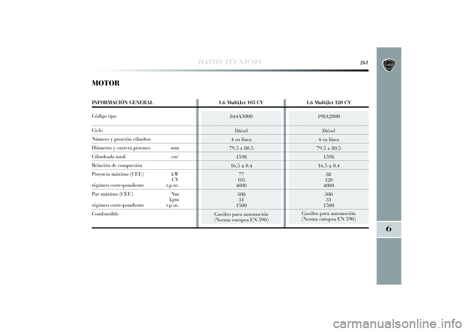 Lancia Delta 2014 Manual de Empleo y Cuidado (in Spanish) 844A3000
Diésel
4 en línea
79,5 x 80,5
1598
16,5
± 0,4
77
105
4000300
31
1500
Gasóleo para automoción
(Norma europea EN 590)
198A2000
Diésel
4 en línea
79,5 x 80,5
1598
16,5
± 0,4
88
120
400 Lancia Delta 2014 Manual de Empleo y Cuidado (in Spanish) 844A3000
Diésel
4 en línea
79,5 x 80,5
1598
16,5
± 0,4
77
105
4000300
31
1500
Gasóleo para automoción
(Norma europea EN 590)
198A2000
Diésel
4 en línea
79,5 x 80,5
1598
16,5
± 0,4
88
120
400