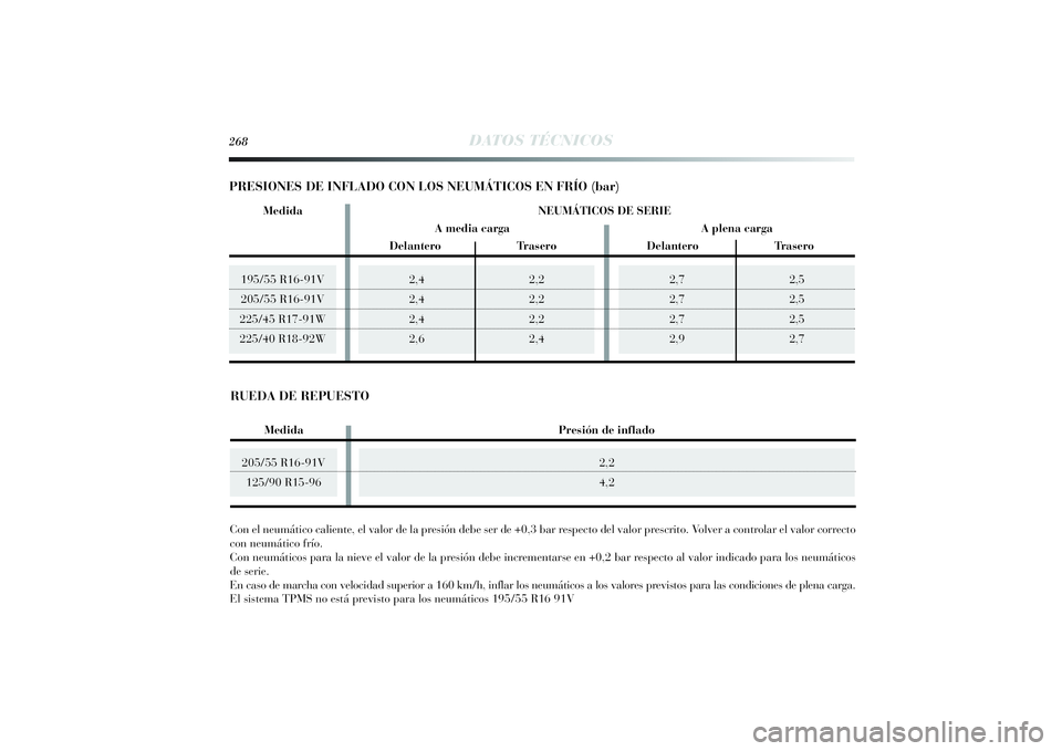 Lancia Delta 2014 Manual de Empleo y Cuidado (in Spanish) 2,7 2,5
2,7 2,5
2,7 2,5
2,9 2,7
195/55 R16-91V
205/55 R16-91V
225/45 R17-91W
225/40 R18-92W268
DATOS TÉCNICOS
205/55 R16-91V
125/90 R15-96
2,4 2,2
2,4 2,2
2,4 2,2
2,6 2,4
Con el neumático caliente, Lancia Delta 2014 Manual de Empleo y Cuidado (in Spanish) 2,7 2,5
2,7 2,5
2,7 2,5
2,9 2,7
195/55 R16-91V
205/55 R16-91V
225/45 R17-91W
225/40 R18-92W268
DATOS TÉCNICOS
205/55 R16-91V
125/90 R15-96
2,4 2,2
2,4 2,2
2,4 2,2
2,6 2,4
Con el neumático caliente,