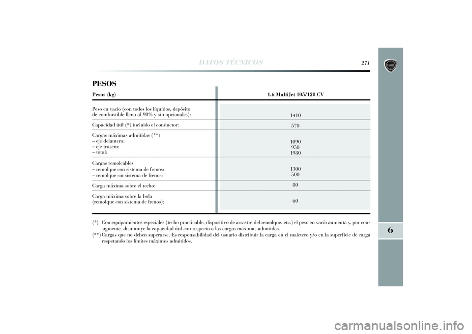 Lancia Delta 2014 Manual de Empleo y Cuidado (in Spanish) 6
DATOS TÉCNICOS
271
1410
570
1090
950
1980
1300
500
80
60
PESOSPesos (kg) 1.6 MultiJet 105/120 CV
Peso en vacío (con todos los líquidos, depósito de combustible lleno al 90% y sin opcionales):Cap Lancia Delta 2014 Manual de Empleo y Cuidado (in Spanish) 6
DATOS TÉCNICOS
271
1410
570
1090
950
1980
1300
500
80
60
PESOSPesos (kg) 1.6 MultiJet 105/120 CV
Peso en vacío (con todos los líquidos, depósito de combustible lleno al 90% y sin opcionales):Cap