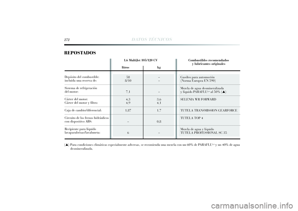 Lancia Delta 2014 Manual de Empleo y Cuidado (in Spanish) Gasóleo para automoción
(Norma Europea EN 590)
Mezcla de agua desmineralizada
y líquido PARAFLU
UPal 50% (▲)
SELENIA WR FORWARD
TUTELA TRANSMISSION GEARFORCE
TUTELA TOP 4
Mezcla de agua y líqu Lancia Delta 2014 Manual de Empleo y Cuidado (in Spanish) Gasóleo para automoción
(Norma Europea EN 590)
Mezcla de agua desmineralizada
y líquido PARAFLU
UPal 50% (▲)
SELENIA WR FORWARD
TUTELA TRANSMISSION GEARFORCE
TUTELA TOP 4
Mezcla de agua y líqu