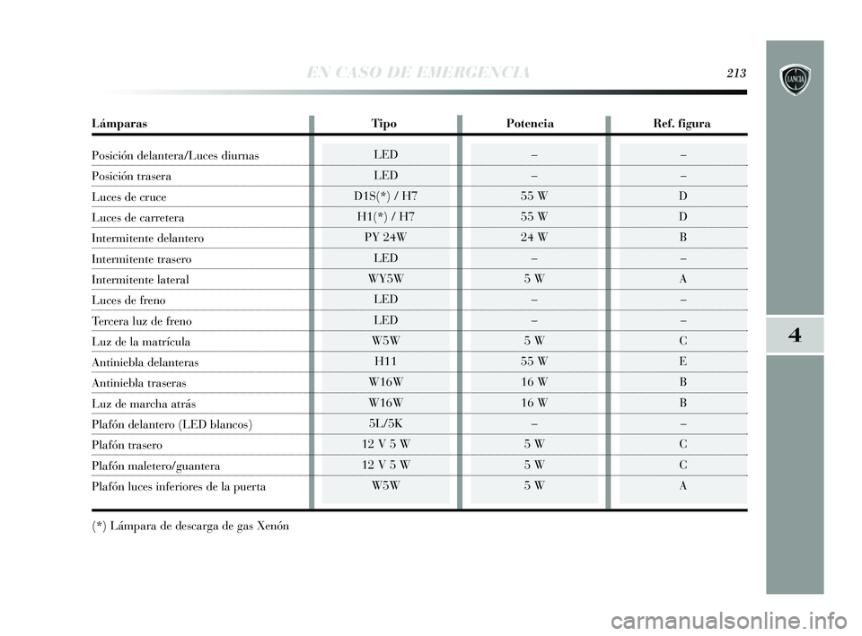 Lancia Delta 2015  Manual de Empleo y Cuidado (in Spanish) 4
EN CASO DE EMERGENCIA213
LED
LED
D1S(*) / H7 H1(*) / H7 PY 24W LED
WY5W LED
LED
W5W H11
W16W
W16W 5L/5K
12 V 5 W
12 V 5 W W5W–
–
D
D B–
A –
 –
C
E B
B –
C
C
A –
–
55 W
55 W
24 W –
