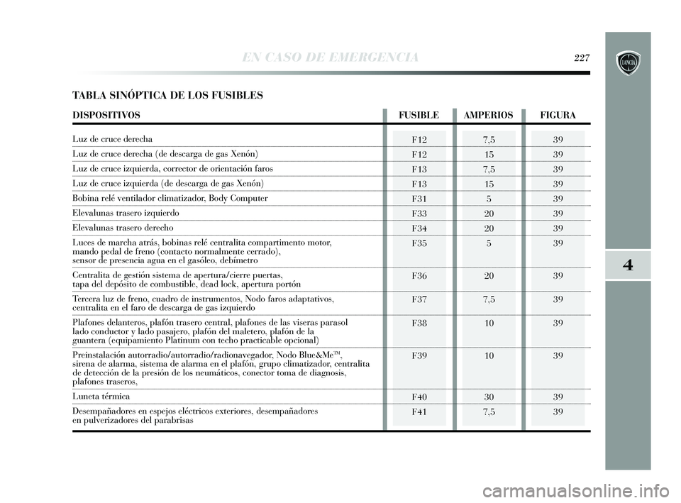 Lancia Delta 2015  Manual de Empleo y Cuidado (in Spanish) 4
EN CASO DE EMERGENCIA227
F12
F12
F13
F13
F31
F33
F34
F35
F36
F37
F38
F39
F40
F417,515
7,5 15 5
20
20 5
20
7,5 10
10
30
7,539
39
39
39
39
39
39
39
39
39
39
39
39
39
TABLA SINÓPTICA DE LOS FUSIBLES
D