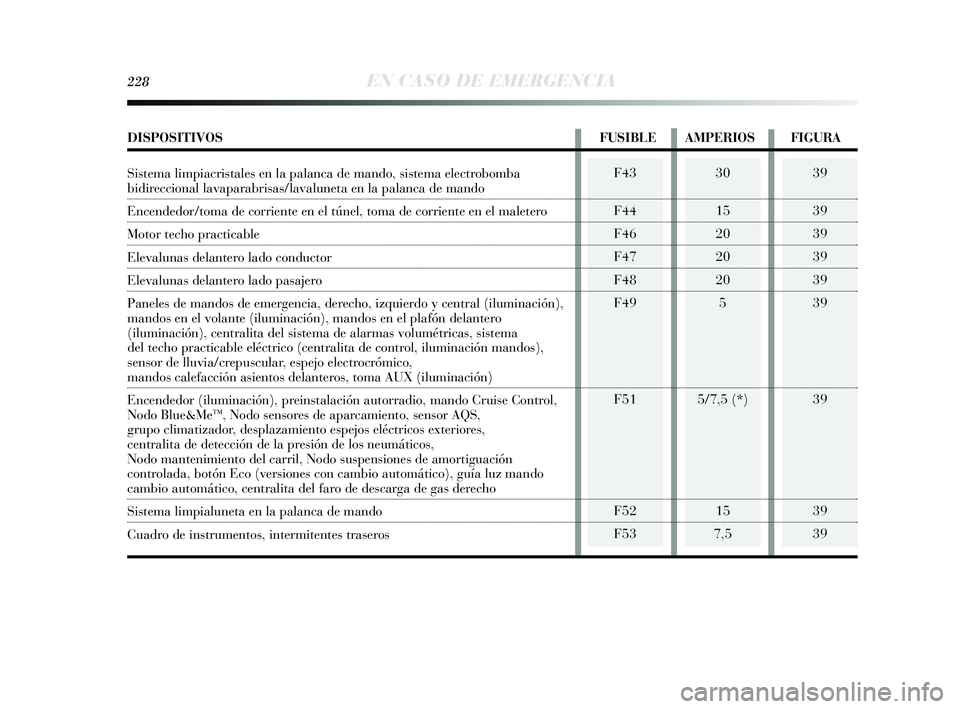Lancia Delta 2015  Manual de Empleo y Cuidado (in Spanish) 39
39
39
39
39
39
39
39
39
228EN CASO DE EMERGENCIA
F43
F44
F46
F47
F48
F49
F51
F52
F5330
15
20
20
205
5/7,5 (*)
15
7,5
DISPOSITIVOS FUSIBLE AMPERIOS FIGURA
Sistema limpiacristales en la palanca de ma