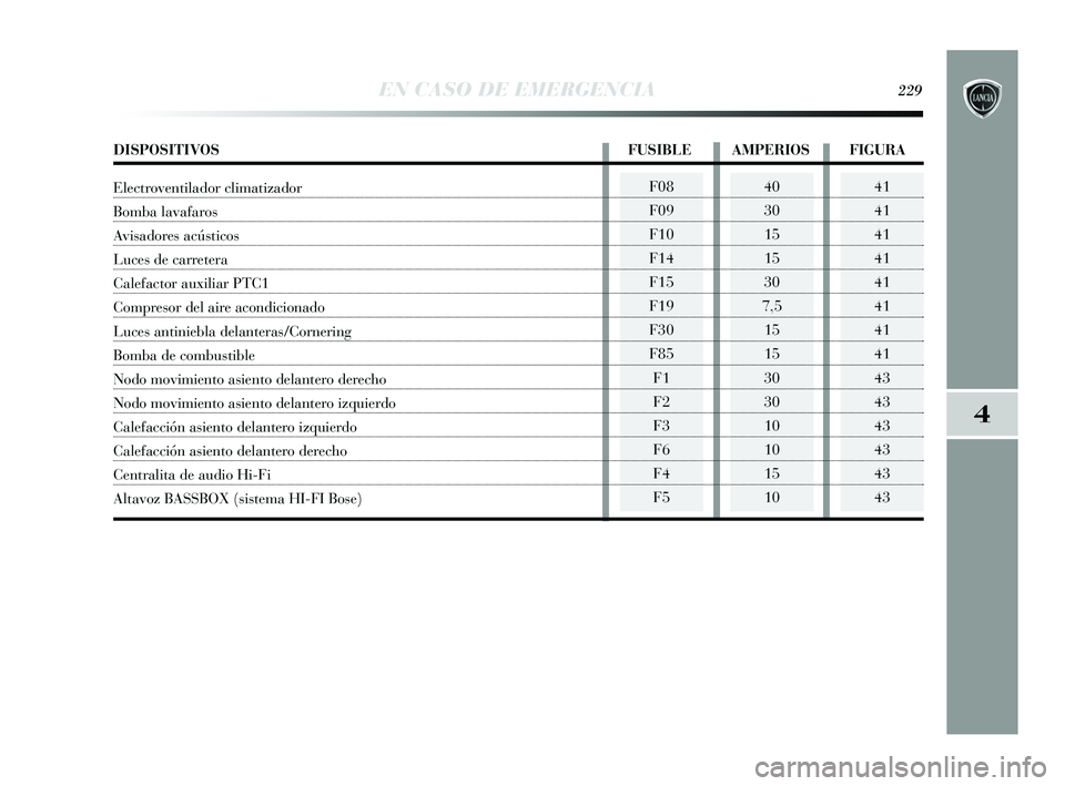 Lancia Delta 2015  Manual de Empleo y Cuidado (in Spanish) 4
EN CASO DE EMERGENCIA229
F08
F09
F10
F14
F15
F19
F30
F85F1
F2
F3
F6
F4
F540
30
15
15
30
7,5 15
15
30
30
10
10
15
1041
41
41
41
41
41
41
41
43
43
43
43
43
43
DISPOSITIVOS FUSIBLE AMPERIOS FIGURA
Elec