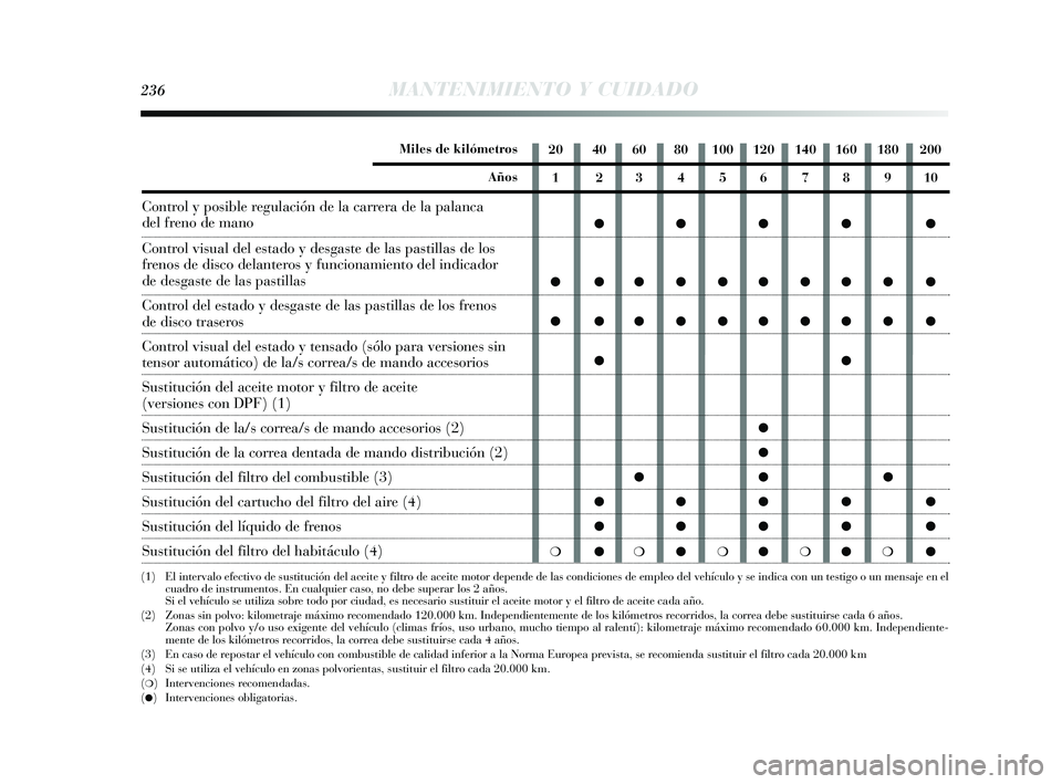 Lancia Delta 2015  Manual de Empleo y Cuidado (in Spanish) 236MANTENIMIENTO Y CUIDADO
20 40 60 80 100 120 140 160 180 2001 2345678910
●●●● ●
● ●●●●●●●● ●
● ●●●●●●●● ● ●●
●
●
●●●
●●●● ●
