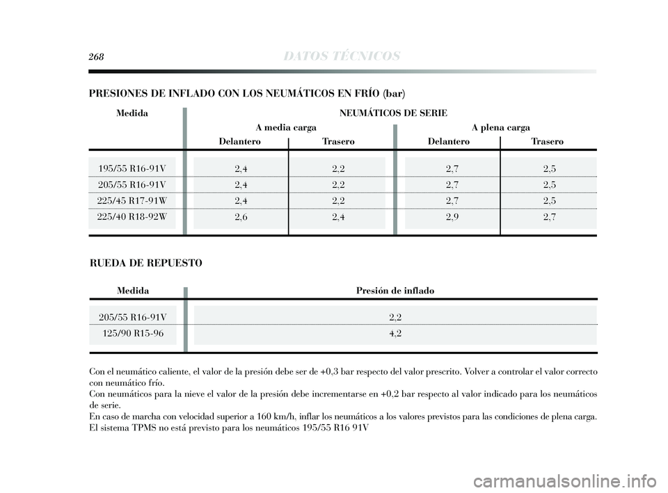Lancia Delta 2015  Manual de Empleo y Cuidado (in Spanish) 2,72,5
2,7 2,5
2,7 2,5
2,9 2,7195/55 R16-91V
205/55 R16-91V
225/45 R17-91W
225/40 R18-92W
268DATOS TÉCNICOS
205/55 R16-91V 125/90 R15-96
2,4 2,2
2,4 2,2
2,4 2,2
2,6 2,4
Con el neumático caliente, el