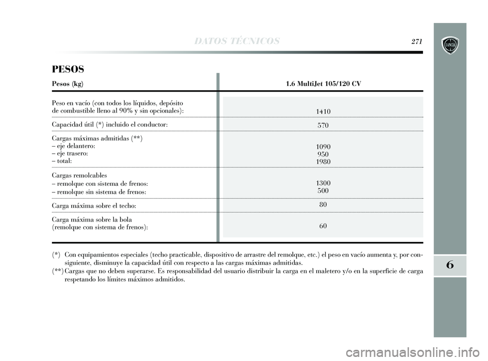 Lancia Delta 2015  Manual de Empleo y Cuidado (in Spanish) 6
DATOS TÉCNICOS271
1410570
1090 950
1980
1300 500
80
60
PESOS
Pesos (kg) 1.6 MultiJet 105/120 CV
Peso en vacío (con todos los líquidos, depósito 
de combustible lleno al 90% y sin opcionales):
Ca