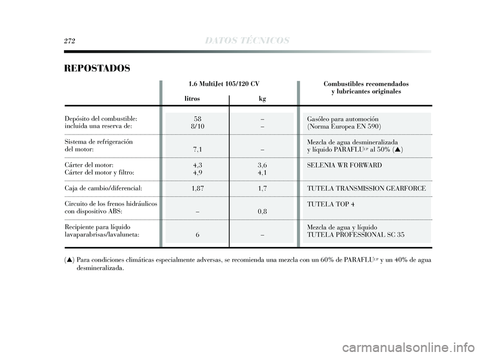 Lancia Delta 2015  Manual de Empleo y Cuidado (in Spanish) Gasóleo para automoción 
(Norma Europea EN 590)
Mezcla de agua desmineralizada 
y líquido PARAFLU
UPal 50% (▲)
SELENIA WR FORWARD
TUTELA TRANSMISSION GEARFORCE
TUTELA TOP 4
Mezcla de agua y líqu