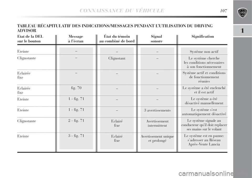 Lancia Delta 2008 Notice dentretien (in French) –
–
–
fig. 70
1 - fig. 71
1 - fig. 71
2 - fig. 71
3 - fig. 71
CONNAISSANCE DU VÉHICULE107
1
Système non actif
Le système cherche
les conditions nécessaires
à son fonctionnement
Système act Lancia Delta 2008 Notice dentretien (in French) –
–
–
fig. 70
1 - fig. 71
1 - fig. 71
2 - fig. 71
3 - fig. 71
CONNAISSANCE DU VÉHICULE107
1
Système non actif
Le système cherche
les conditions nécessaires
à son fonctionnement
Système act
