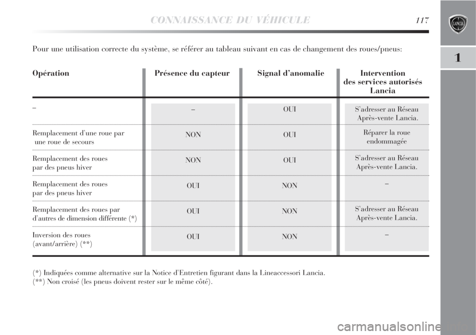 Lancia Delta 2008 Notice dentretien (in French) CONNAISSANCE DU VÉHICULE117
1
S’adresser au Réseau
Après-vente Lancia.
Réparer la roue
endommagée
S’adresser au Réseau
Après-vente Lancia.
–
S’adresser au Réseau
Après-vente Lancia Lancia Delta 2008 Notice dentretien (in French) CONNAISSANCE DU VÉHICULE117
1
S’adresser au Réseau
Après-vente Lancia.
Réparer la roue
endommagée
S’adresser au Réseau
Après-vente Lancia.
–
S’adresser au Réseau
Après-vente Lancia
