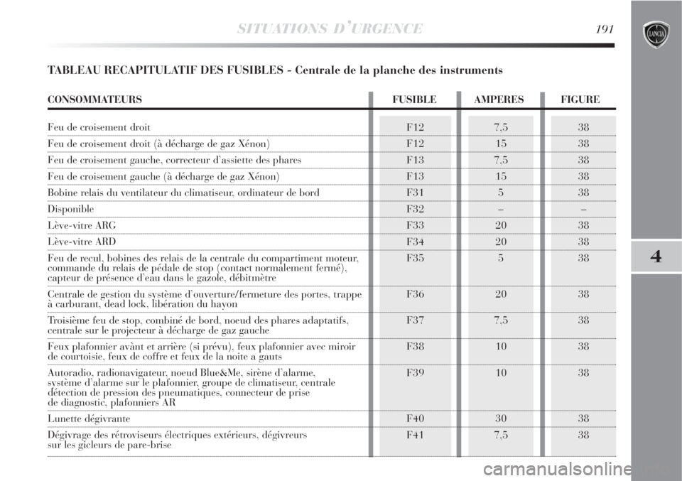 Lancia Delta 2008  Notice dentretien (in French) SITUATIONS D’URGENCE191
4
TABLEAU RECAPITULATIF DES FUSIBLES - Centrale de la planche des instruments
F12
F12
F13
F13
F31
F32
F33
F34
F35
F36
F37
F38
F39
F40
F4138
38
38
38
38
–
38
38
38
38
38
38

