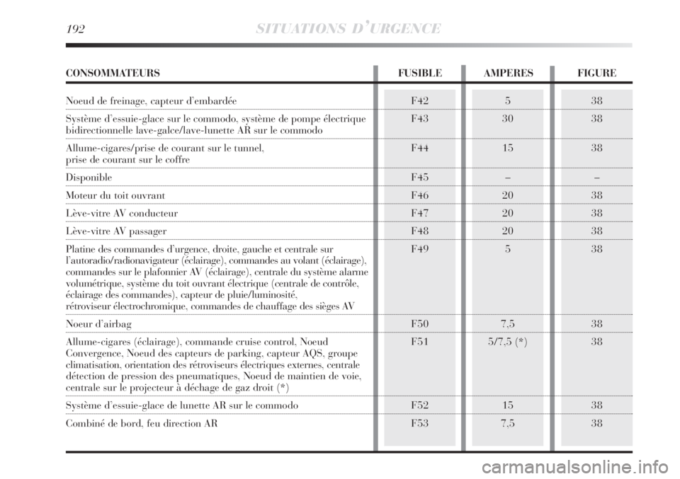 Lancia Delta 2009  Notice dentretien (in French) 192SITUATIONS D’URGENCE
38
38
38
–
38
38
38
38
38
38
38
38F42
F43
F44
F45
F46
F47
F48
F49
F50
F51
F52
F535
30
15
–
20
20
20
5
7,5
5/7,5 (*)
15
7,5
CONSOMMATEURS FUSIBLE AMPERES FIGURE
Noeud de f