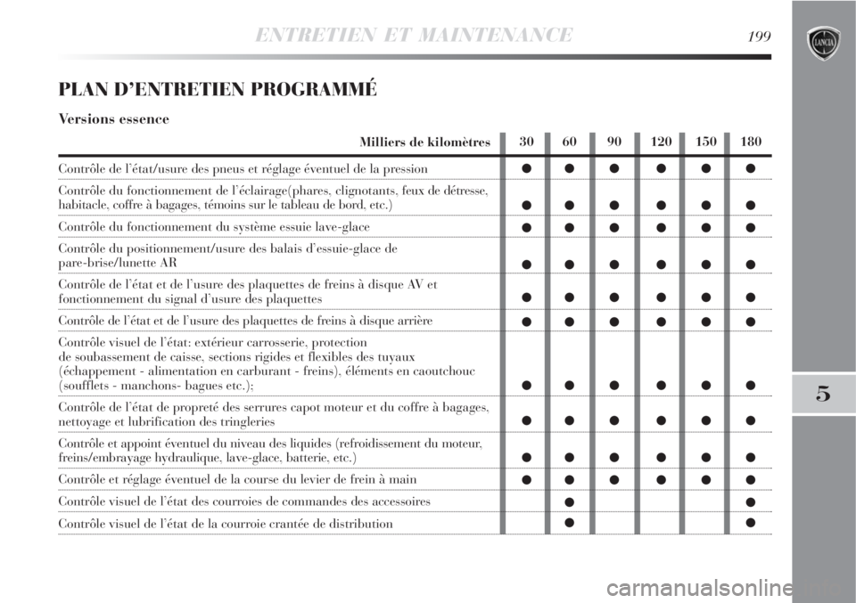 Lancia Delta 2009  Notice dentretien (in French) ENTRETIEN ET MAINTENANCE199
5
PLAN D’ENTRETIEN PROGRAMMÉ
Versions essence
Milliers de kilomètres
Contrôle de l’état/usure des pneus et réglage éventuel de la pression
Contrôle du fonctionne