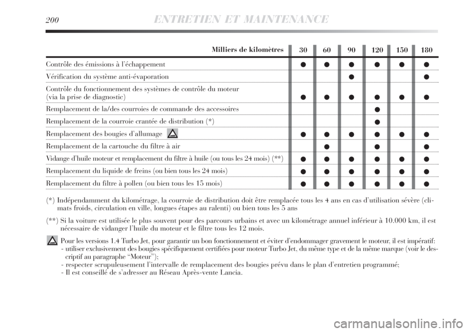 Lancia Delta 2009  Notice dentretien (in French) 200ENTRETIEN ET MAINTENANCE
30 60 90 120 150 180
 

 


 

 
 
 Milliers de kilomètres
Contrôle des émissions à l’échappement
Vérification du systèm