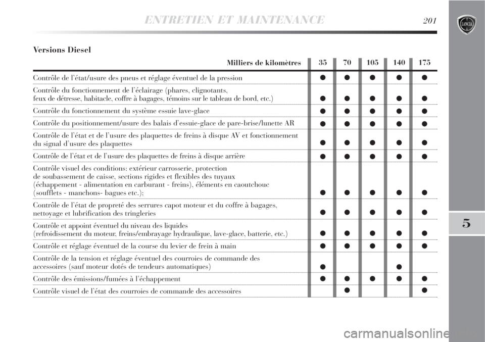 Lancia Delta 2009  Notice dentretien (in French) ENTRETIEN ET MAINTENANCE201
5
Versions Diesel
Milliers de kilomètres
Contrôle de l’état/usure des pneus et réglage éventuel de la pression
Contrôle du fonctionnement de l’éclairage (phares,