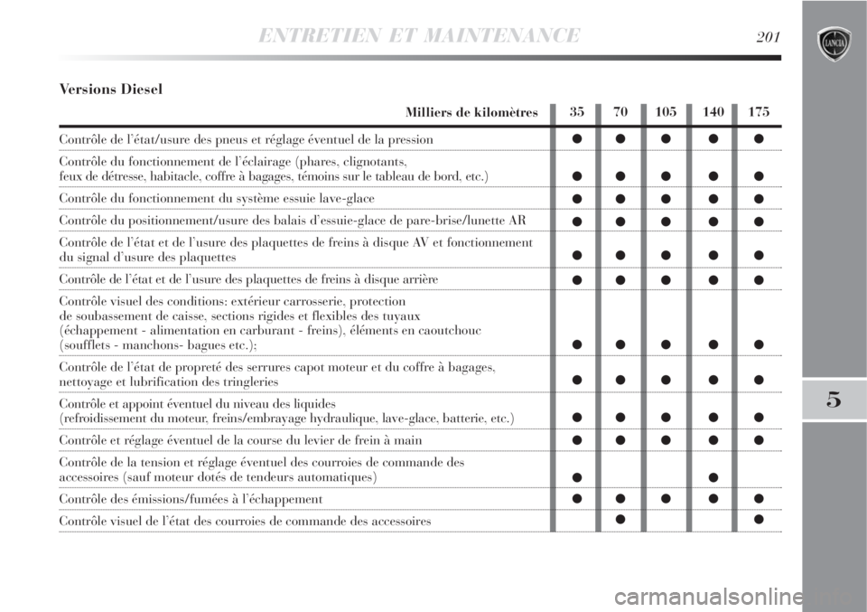 Lancia Delta 2008  Notice dentretien (in French) ENTRETIEN ET MAINTENANCE201
5
Versions Diesel
Milliers de kilomètres
Contrôle de l’état/usure des pneus et réglage éventuel de la pression
Contrôle du fonctionnement de l’éclairage (phares,