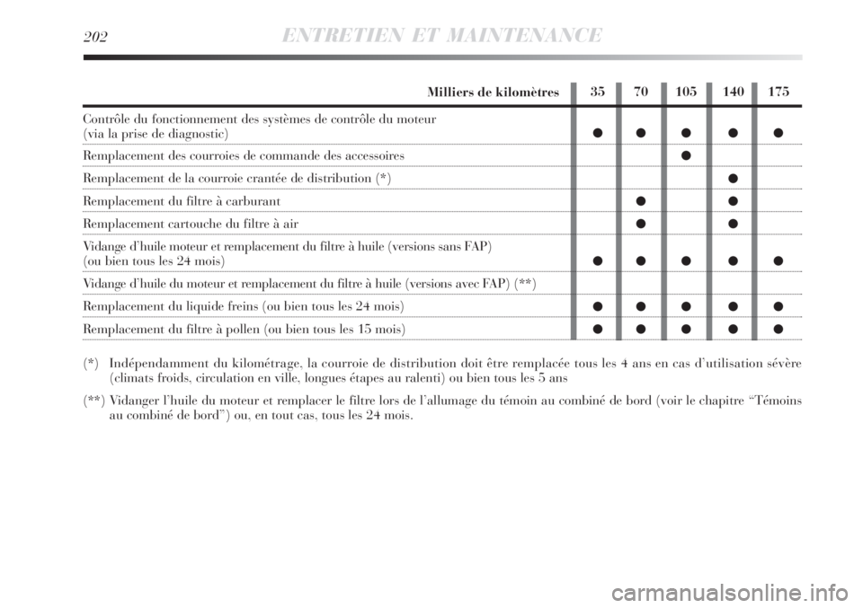 Lancia Delta 2009  Notice dentretien (in French) 35 70 105 140 175
   




   
   
   
202ENTRETIEN ET MAINTENANCE
Milliers de kilomètres
Contrôle du fonctionnement des systèmes de contrôle du moteur 
(via la prise de d