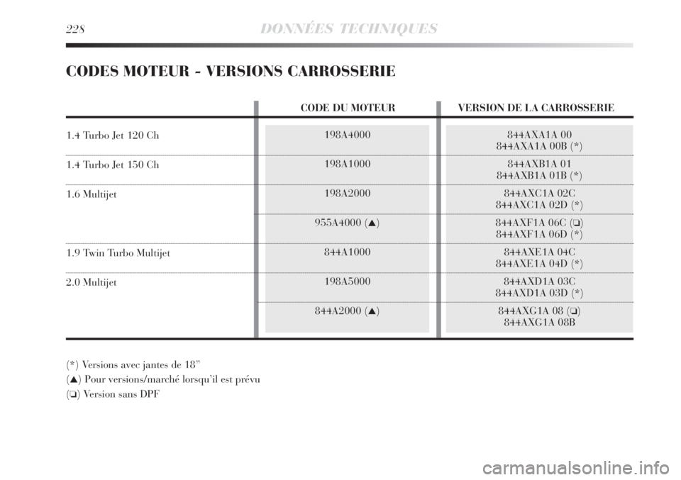 Lancia Delta 2008  Notice dentretien (in French) 228DONNÉES TECHNIQUES
844AXA1A 00
844AXA1A 00B (*)
844AXB1A 01
844AXB1A 01B (*)
844AXC1A 02C
844AXC1A 02D (*)
844AXF1A 06C (
)
844AXF1A 06D (*)
844AXE1A 04C
844AXE1A 04D (*)
844AXD1A 03C
844AXD1A 03