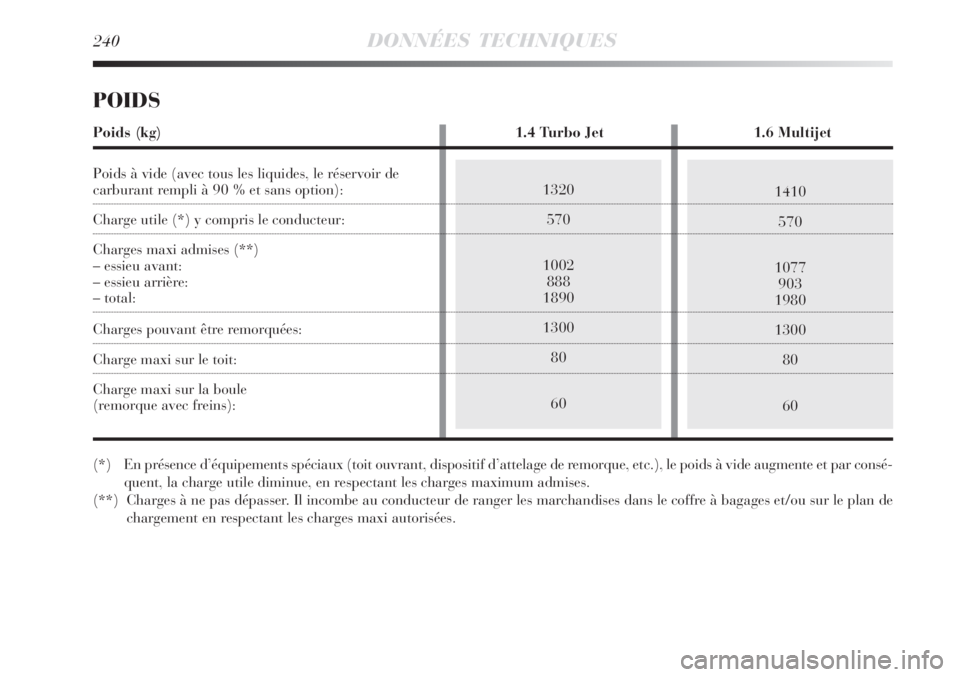 Lancia Delta 2008  Notice dentretien (in French) 1410
570
1077
903
1980
1300
80
601320
570
1002
888
1890
1300
80
60
240DONNÉES TECHNIQUES
POIDS
Poids (kg) 1.4 Turbo Jet 1.6 Multijet
Poids à vide (avec tous les liquides, le réservoir de 
carburant