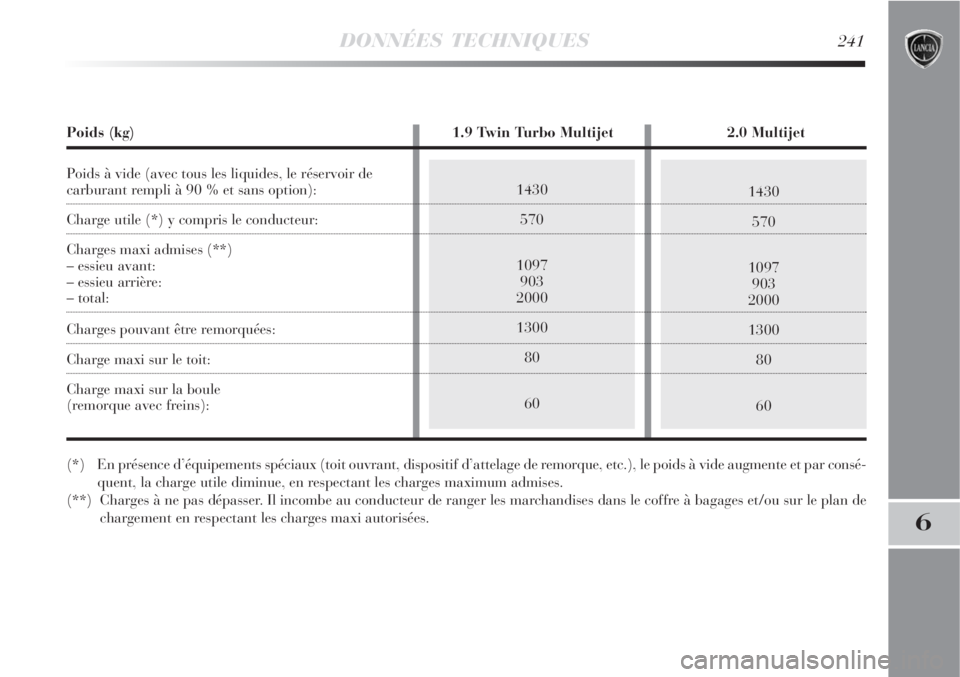 Lancia Delta 2008  Notice dentretien (in French) DONNÉES TECHNIQUES241
6
1430
570
1097
903
2000
1300
80
601430
570
1097
903
2000
1300
80
60
Poids (kg) 1.9 Twin Turbo Multijet 2.0 Multijet
Poids à vide (avec tous les liquides, le réservoir de 
car