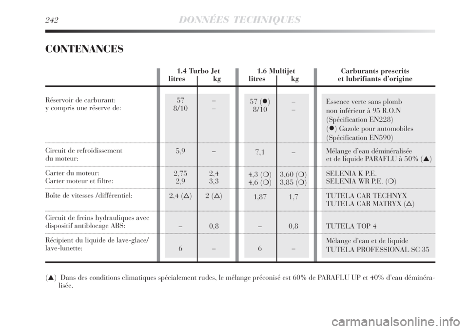 Lancia Delta 2008  Notice dentretien (in French) 57 ()–
8/10 –
7,1 –
4,3 () 3,60 ()
4,6 () 3,85 ()
1,87 1,7
– 0,8
6–Essence verte sans plomb 
non inférieur à 95 R.O.N 
(Spécification EN228)
(
) Gazole pour automobiles
(Spécificat