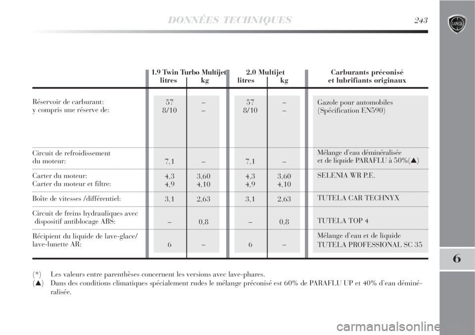 Lancia Delta 2009  Notice dentretien (in French) 57 –
8/10 –
7,1 –
4,3 3,60
4,9 4,10
3,1 2,63
– 0,8
6–57 –
8/10 –
7,1 –
4,3 3,60
4,9 4,10
3,1 2,63
– 0,8
6–Gazole pour automobiles
(Spécification EN590)
Mélange d’eau déminéra