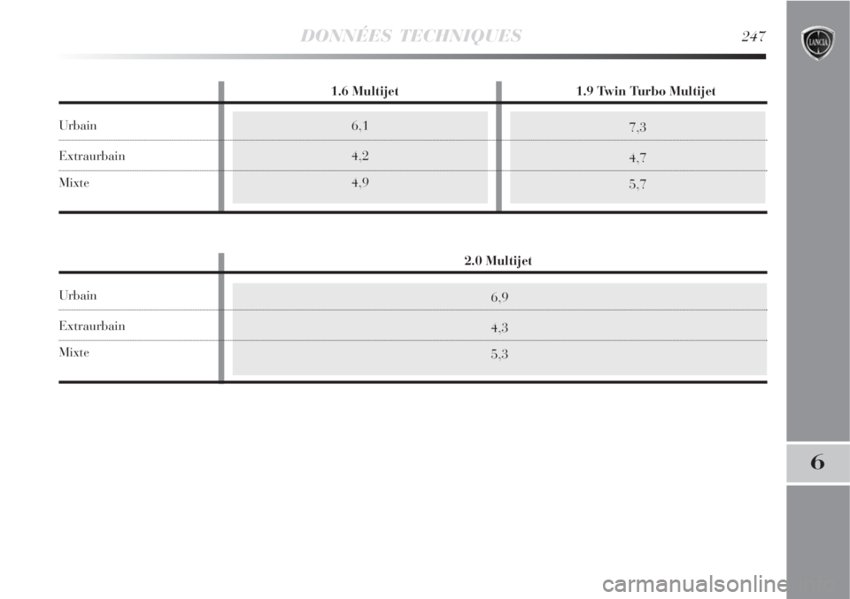 Lancia Delta 2008  Notice dentretien (in French) DONNÉES TECHNIQUES247
6
6,1
4,2
4,97,3
4,7
5,7
6,9
4,3
5,3
2.0 Multijet
Urbain
Extraurbain
Mixte
1.6 Multijet 1.9 Twin Turbo Multijet
Urbain
Extraurbain
Mixte 
