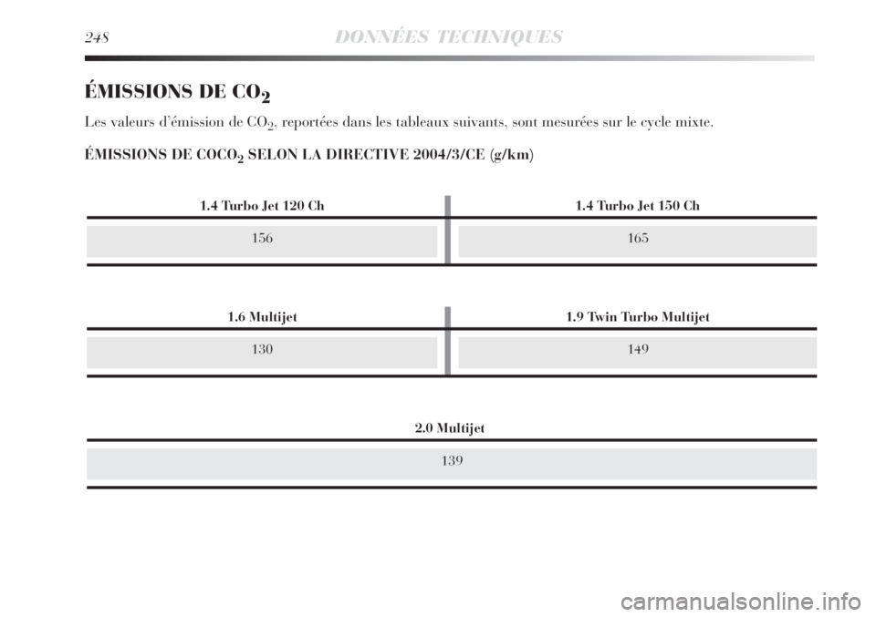 Lancia Delta 2009  Notice dentretien (in French) 2.0 Multijet
248DONNÉES TECHNIQUES
ÉMISSIONS DE CO2
Les valeurs d’émission de CO2, reportées dans les tableaux suivants, sont mesurées sur le cycle mixte.
ÉMISSIONS DE COCO
2SELON LA DIRECTIVE