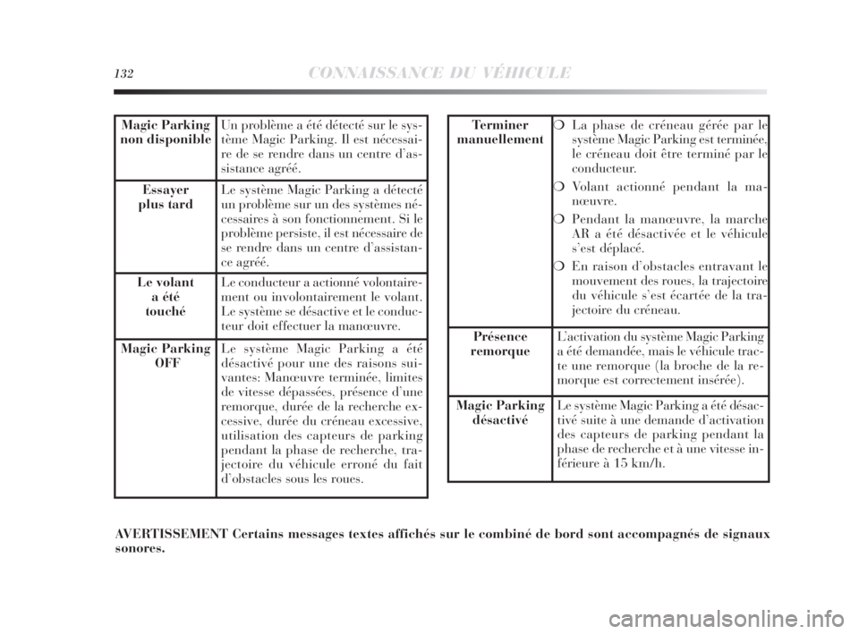 Lancia Delta 2010 Notice dentretien (in French) 132CONNAISSANCE DU VÉHICULE
Magic Parking
non disponibleUn problème a été détecté sur le sys-
tème Magic Parking. Il est nécessai-
re de se rendre dans un centre d’as-
sistance agréé.
Essa Lancia Delta 2010 Notice dentretien (in French) 132CONNAISSANCE DU VÉHICULE
Magic Parking
non disponibleUn problème a été détecté sur le sys-
tème Magic Parking. Il est nécessai-
re de se rendre dans un centre d’as-
sistance agréé.
Essa
