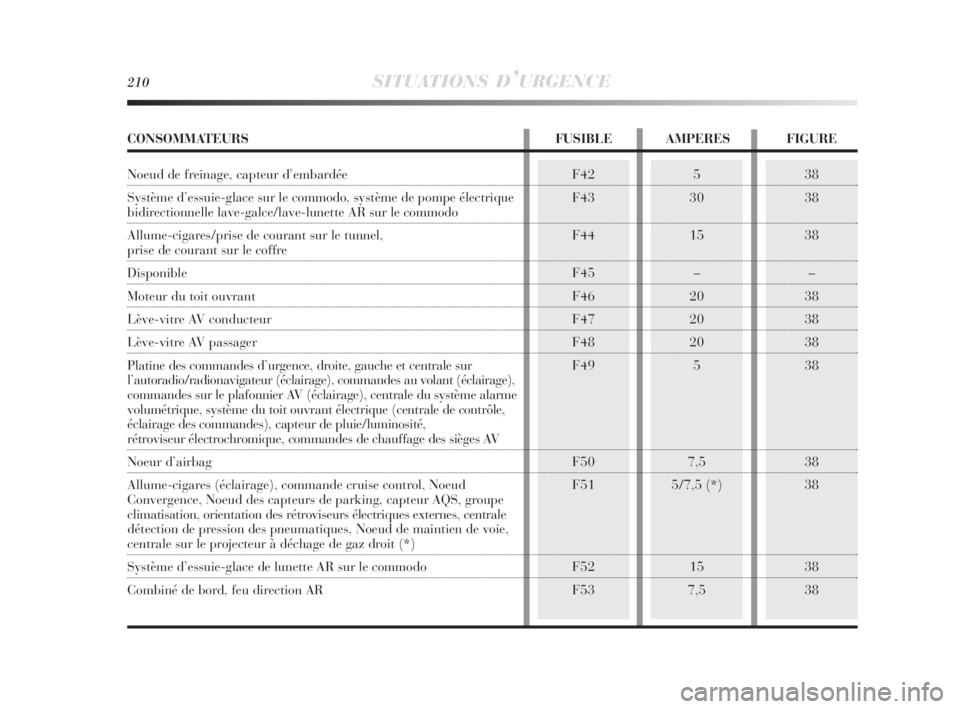 Lancia Delta 2010  Notice dentretien (in French) 210SITUATIONS D’URGENCE
38
38
38
–
38
38
38
38
38
38
38
38F42
F43
F44
F45
F46
F47
F48
F49
F50
F51
F52
F535
30
15
–
20
20
20
5
7,5
5/7,5 (*)
15
7,5
CONSOMMATEURS FUSIBLE AMPERES FIGURE
Noeud de f