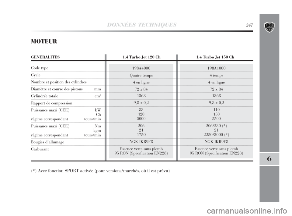 Lancia Delta 2010 Notice dentretien (in French) 198A4000
Quatre temps
4 en ligne
72 x 84
1368
9,8
± 0,2
88
120
5000
206
21
1750
NGK IKR9F8
Essence verte sans plomb
95 RON (Spécification EN228)
198A1000
4 temps
4 en ligne
72 x 84
1368
9,8
± 0,2
Lancia Delta 2010 Notice dentretien (in French) 198A4000
Quatre temps
4 en ligne
72 x 84
1368
9,8
± 0,2
88
120
5000
206
21
1750
NGK IKR9F8
Essence verte sans plomb
95 RON (Spécification EN228)
198A1000
4 temps
4 en ligne
72 x 84
1368
9,8
± 0,2