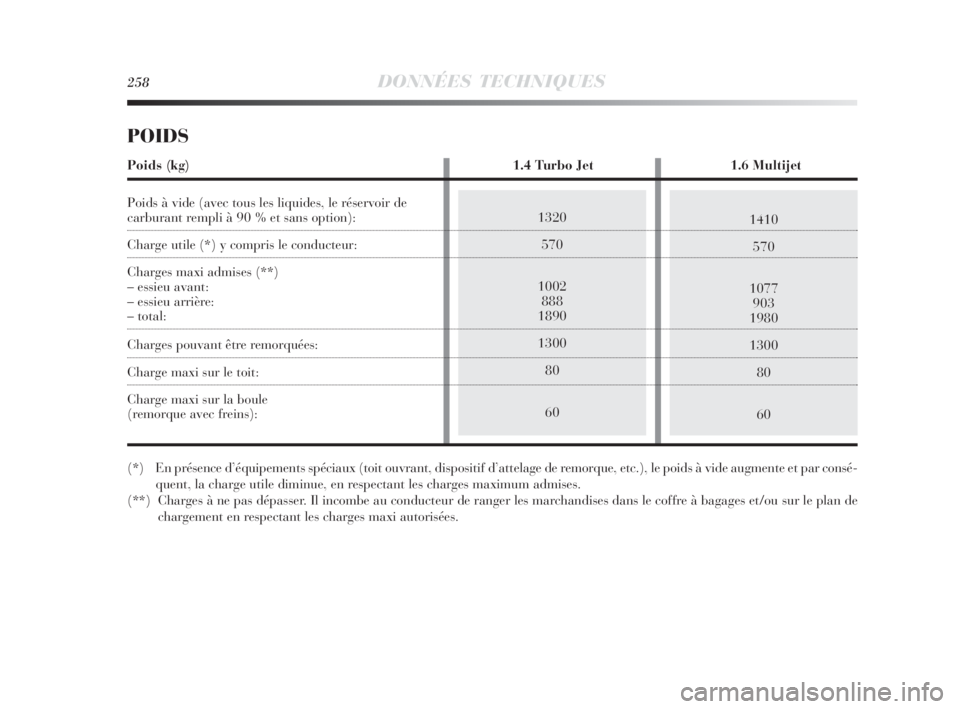 Lancia Delta 2010 Notice dentretien (in French) 1410
570
1077
903
1980
1300
80
601320
570
1002
888
1890
1300
80
60
258DONNÉES TECHNIQUES
POIDS
Poids (kg) 1.4 Turbo Jet 1.6 Multijet
Poids à vide (avec tous les liquides, le réservoir de
carburant Lancia Delta 2010 Notice dentretien (in French) 1410
570
1077
903
1980
1300
80
601320
570
1002
888
1890
1300
80
60
258DONNÉES TECHNIQUES
POIDS
Poids (kg) 1.4 Turbo Jet 1.6 Multijet
Poids à vide (avec tous les liquides, le réservoir de
carburant