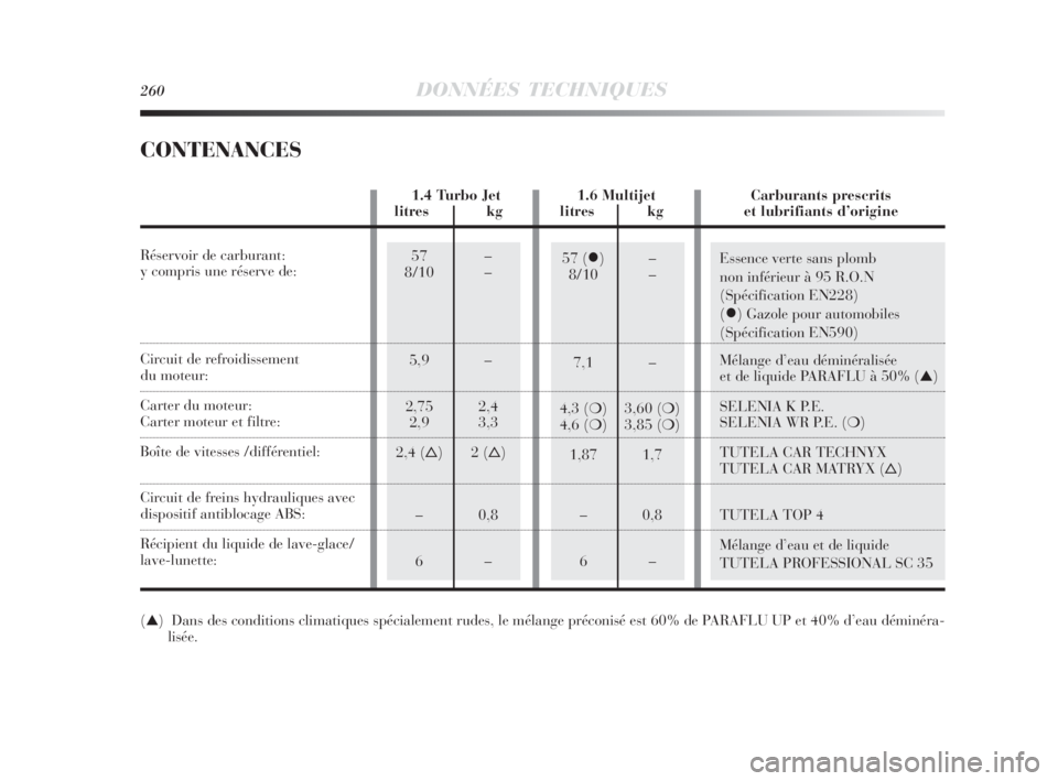 Lancia Delta 2010  Notice dentretien (in French) 57 ()–
8/10 –
7,1 –
4,3 (❍) 3,60 (❍)
4,6 (❍) 3,85 (❍)
1,87 1,7
–0,8
6–Essence verte sans plomb 
non inférieur à 95 R.O.N 
(Spécification EN228)
(
) Gazole pour automobiles
(Spé