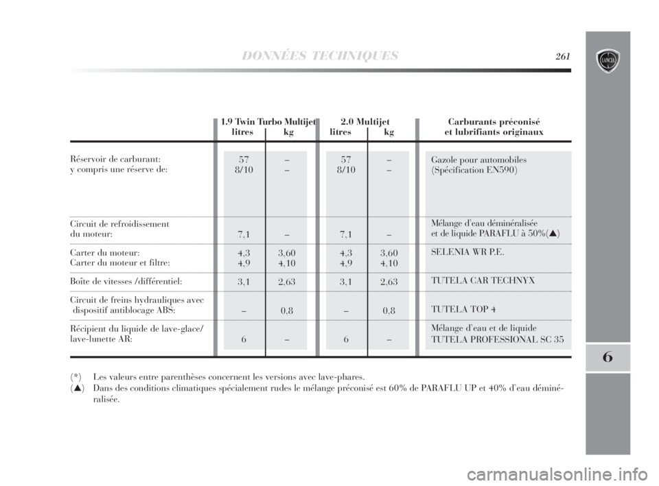 Lancia Delta 2010  Notice dentretien (in French) 57 –
8/10 –
7,1 –
4,3 3,60
4,9 4,10
3,1 2,63
–0,8
6–57 –
8/10 –
7,1 –
4,3 3,60
4,9 4,10
3,1 2,63
–0,8
6–Gazole pour automobiles
(Spécification EN590)
Mélange d’eau déminérali