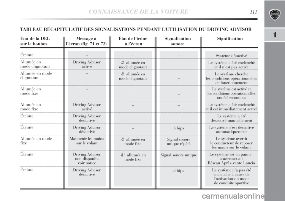 Lancia Delta 2011  Notice dentretien (in French) –
Driving Advisor
activé
–
–
Driving Advisor
activé
Driving Advisor
désactivé
Driving Advisor
désactivé
Maintenir les mains
sur le volant
Driving Advisor
non disponib.
voir notice
Driving  Lancia Delta 2011  Notice dentretien (in French) –
Driving Advisor
activé
–
–
Driving Advisor
activé
Driving Advisor
désactivé
Driving Advisor
désactivé
Maintenir les mains
sur le volant
Driving Advisor
non disponib.
voir notice
Driving