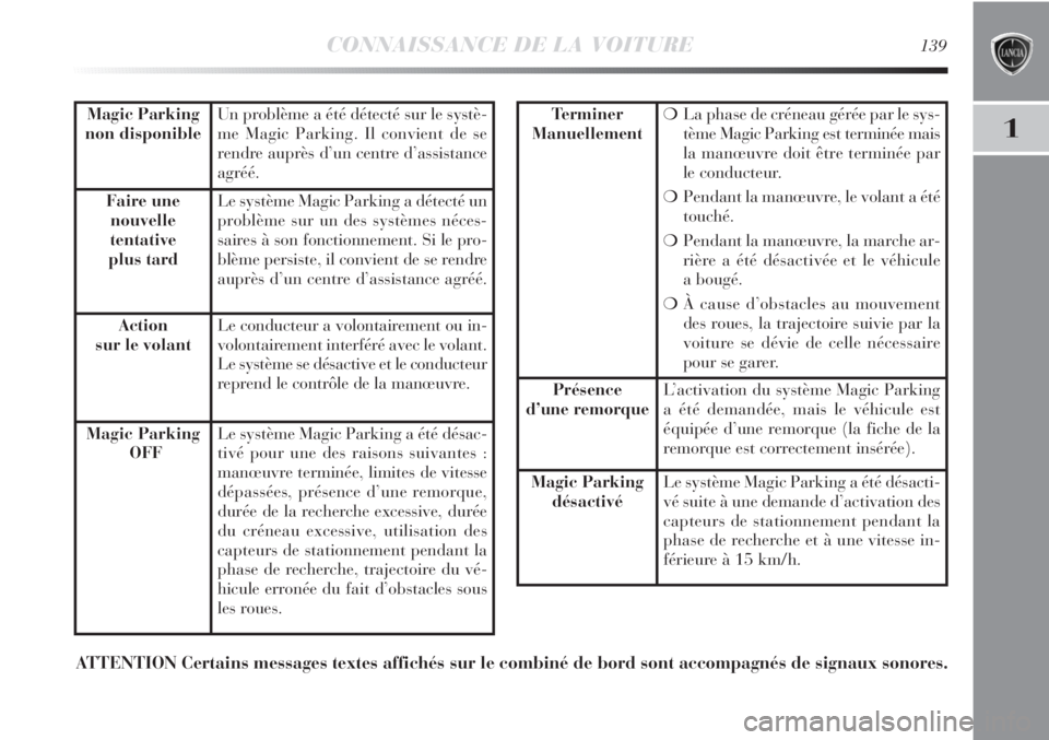 Lancia Delta 2011  Notice dentretien (in French) CONNAISSANCE DE LA VOITURE139
1Magic Parking
non disponibleUn problème a été détecté sur le systè-
me Magic Parking. Il convient de se
rendre auprès d’un centre d’assistance
agréé.
Faire  Lancia Delta 2011  Notice dentretien (in French) CONNAISSANCE DE LA VOITURE139
1Magic Parking
non disponibleUn problème a été détecté sur le systè-
me Magic Parking. Il convient de se
rendre auprès d’un centre d’assistance
agréé.
Faire