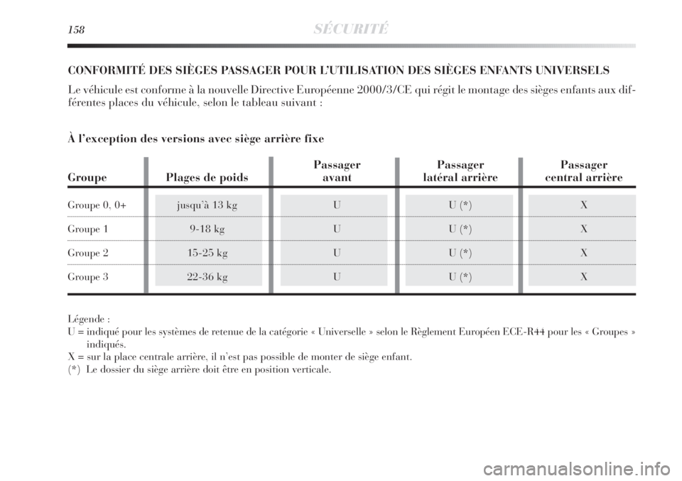 Lancia Delta 2011  Notice dentretien (in French) 158SÉCURITÉ
CONFORMITÉ DES SIÈGES PASSAGER POUR L’UTILISATION DES SIÈGES ENFANTS UNIVERSELS
Le véhicule est conforme à la nouvelle Directive Européenne 2000/3/CE qui régit le montage des si Lancia Delta 2011  Notice dentretien (in French) 158SÉCURITÉ
CONFORMITÉ DES SIÈGES PASSAGER POUR L’UTILISATION DES SIÈGES ENFANTS UNIVERSELS
Le véhicule est conforme à la nouvelle Directive Européenne 2000/3/CE qui régit le montage des si