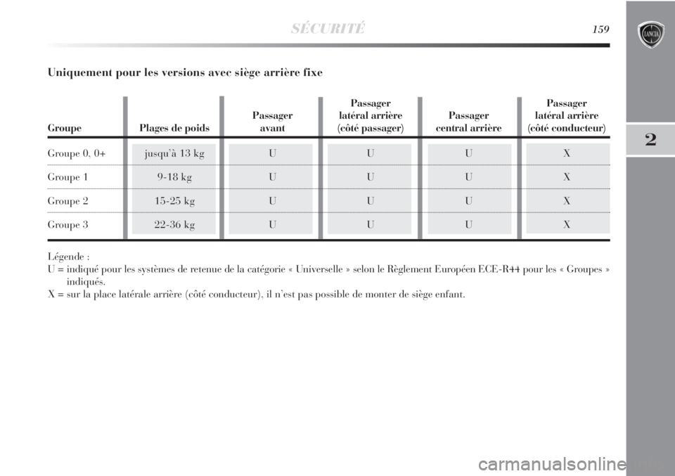 Lancia Delta 2011  Notice dentretien (in French) SÉCURITÉ159
2
Uniquement pour les versions avec siège arrière fixe
Légende :
U = indiqué pour les systèmes de retenue de la catégorie « Universelle » selon le Règlement Européen ECE-R44 po Lancia Delta 2011  Notice dentretien (in French) SÉCURITÉ159
2
Uniquement pour les versions avec siège arrière fixe
Légende :
U = indiqué pour les systèmes de retenue de la catégorie « Universelle » selon le Règlement Européen ECE-R44 po