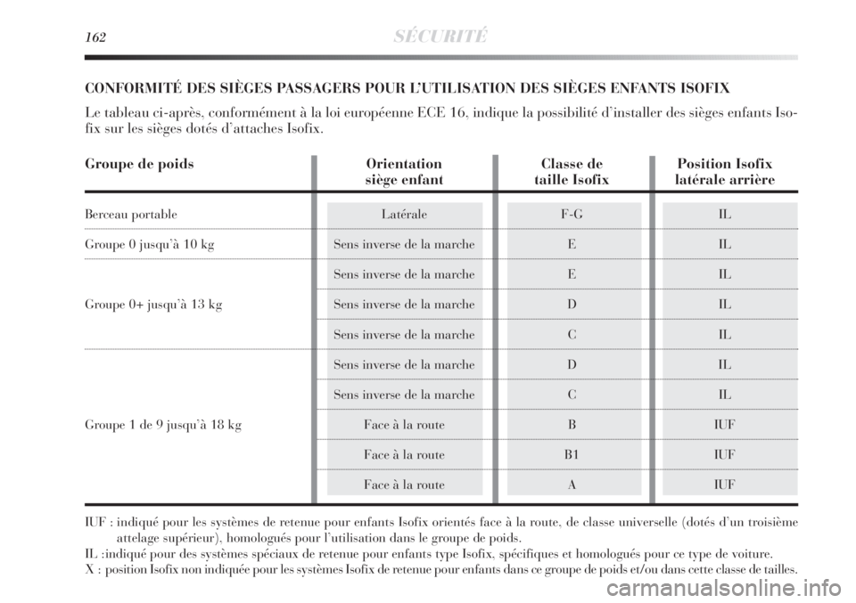 Lancia Delta 2011  Notice dentretien (in French) 162SÉCURITÉ
CONFORMITÉ DES SIÈGES PASSAGERS POUR L’UTILISATION DES SIÈGES ENFANTS ISOFIX
Le tableau ci-après, conformément à la loi européenne ECE 16, indique la possibilité d’installer  Lancia Delta 2011  Notice dentretien (in French) 162SÉCURITÉ
CONFORMITÉ DES SIÈGES PASSAGERS POUR L’UTILISATION DES SIÈGES ENFANTS ISOFIX
Le tableau ci-après, conformément à la loi européenne ECE 16, indique la possibilité d’installer