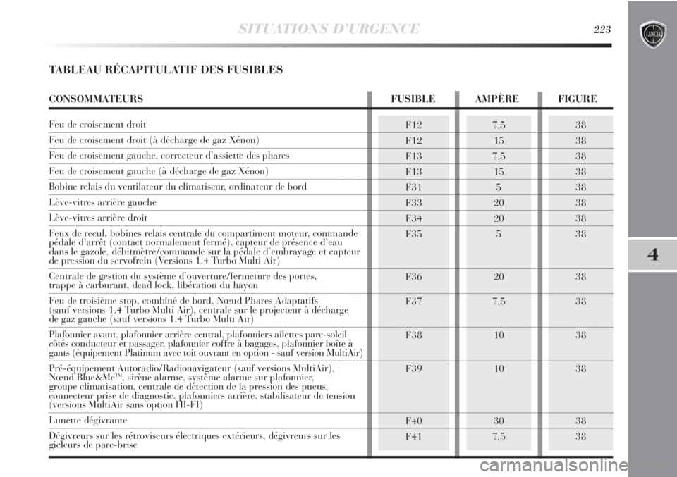 Lancia Delta 2012  Notice dentretien (in French) SITUATIONS D’URGENCE223
4
TABLEAU RÉCAPITULATIF DES FUSIBLES 
F12
F12
F13
F13
F31
F33
F34
F35
F36
F37
F38
F39
F40
F417,5
15
7,5
15
5
20
20
5
20
7,5
10
10
30
7,538
38
38
38
38
38
38
38
38
38
38
38
3