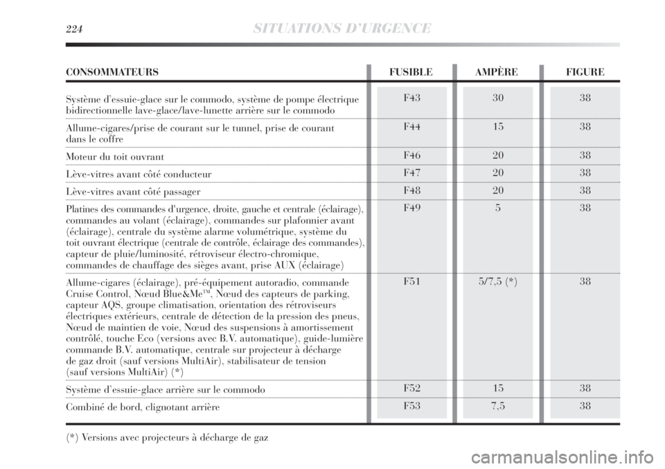 Lancia Delta 2012 Notice dentretien (in French) 224SITUATIONS D’URGENCE
38
38
38
38
38
38
38
38
38F43
F44
F46
F47
F48
F49
F51
F52
F5330
15
20
20
20
5
5/7,5 (*)
15
7,5
CONSOMMATEURS FUSIBLE AMPÈRE FIGURE
Système d’essuie-glace sur le commodo, Lancia Delta 2012 Notice dentretien (in French) 224SITUATIONS D’URGENCE
38
38
38
38
38
38
38
38
38F43
F44
F46
F47
F48
F49
F51
F52
F5330
15
20
20
20
5
5/7,5 (*)
15
7,5
CONSOMMATEURS FUSIBLE AMPÈRE FIGURE
Système d’essuie-glace sur le commodo,