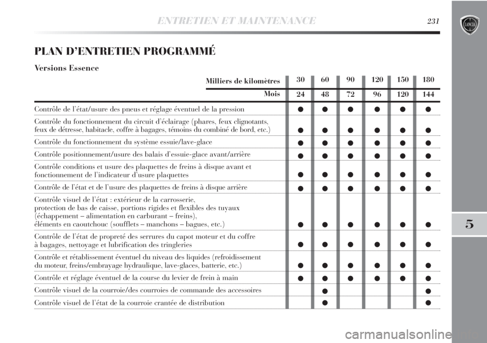 Lancia Delta 2012  Notice dentretien (in French) ENTRETIEN ET MAINTENANCE231
5
PLAN D’ENTRETIEN PROGRAMMÉ
Versions Essence
Milliers de kilomètres
Mois
Contrôle de l’état/usure des pneus et réglage éventuel de la pression
Contrôle du fonct