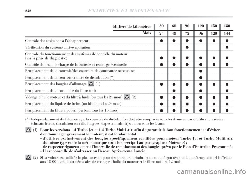 Lancia Delta 2012  Notice dentretien (in French) 232ENTRETIEN ET MAINTENANCE
Milliers de kilomètres
Mois
Contrôle des émissions à l’échappement 
Vérification du système anti-évaporation
Contrôle du fonctionnement des systèmes de contrôl
