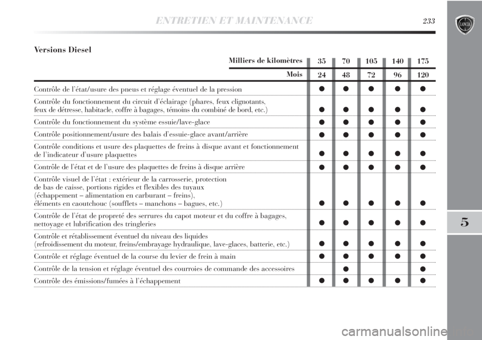 Lancia Delta 2012  Notice dentretien (in French) ENTRETIEN ET MAINTENANCE233
5
Versions Diesel
Milliers de kilomètres
Mois
Contrôle de l’état/usure des pneus et réglage éventuel de la pression
Contrôle du fonctionnement du circuit d’éclai