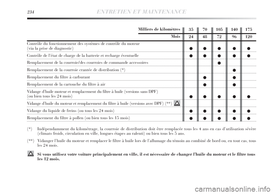Lancia Delta 2012  Notice dentretien (in French) 234ENTRETIEN ET MAINTENANCE
Milliers de kilomètres
Mois
Contrôle du fonctionnement des systèmes de contrôle du moteur 
(via la prise de diagnostic)
Contrôle de l'état de charge de la batteri