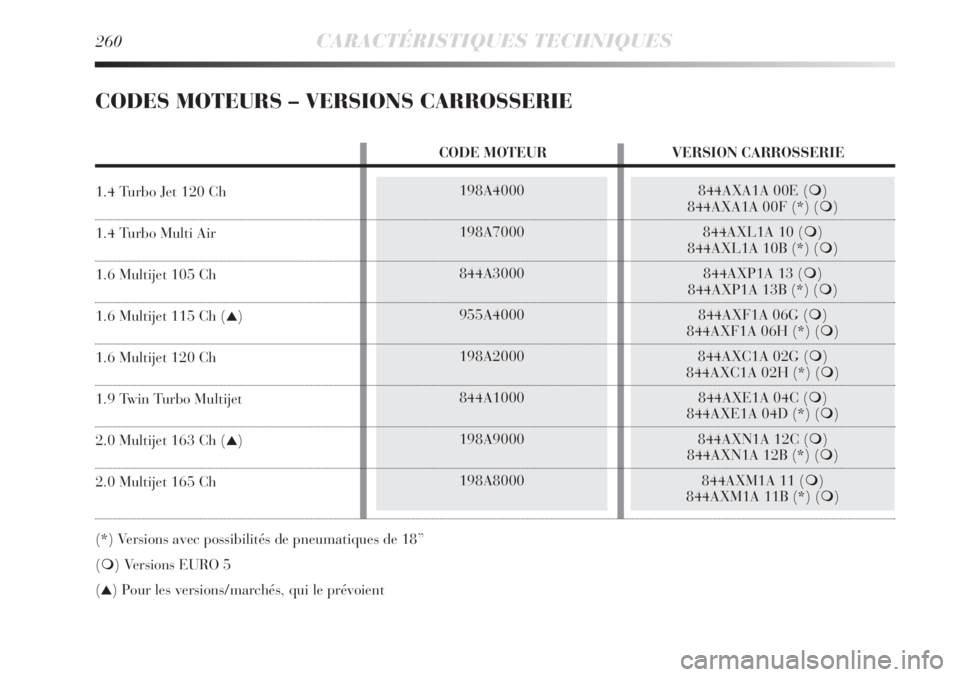Lancia Delta 2012  Notice dentretien (in French) 260CARACTÉRISTIQUES TECHNIQUES
CODES MOTEURS – VERSIONS CARROSSERIE
198A4000
198A7000
844A3000
955A4000
198A2000
844A1000
198A9000
198A8000844AXA1A 00E ()
844AXA1A 00F (*) ()
844AXL1A 10 ()
844A