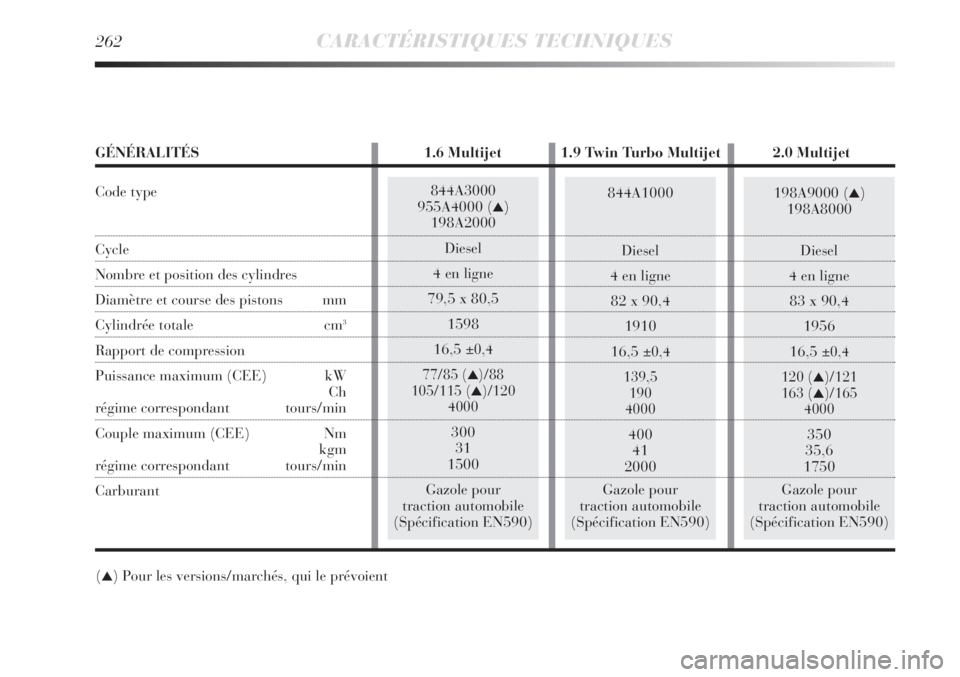 Lancia Delta 2012  Notice dentretien (in French) 198A9000 (▲)
198A8000
Diesel
4 en ligne
83 x 90,4
1956
16,5
±0,4
120 (
▲)/121
163 (▲)/165
4000
350
35,6
1750
Gazole pour
traction automobile
(Spécification EN590)
844A1000
Diesel
4 en ligne
82