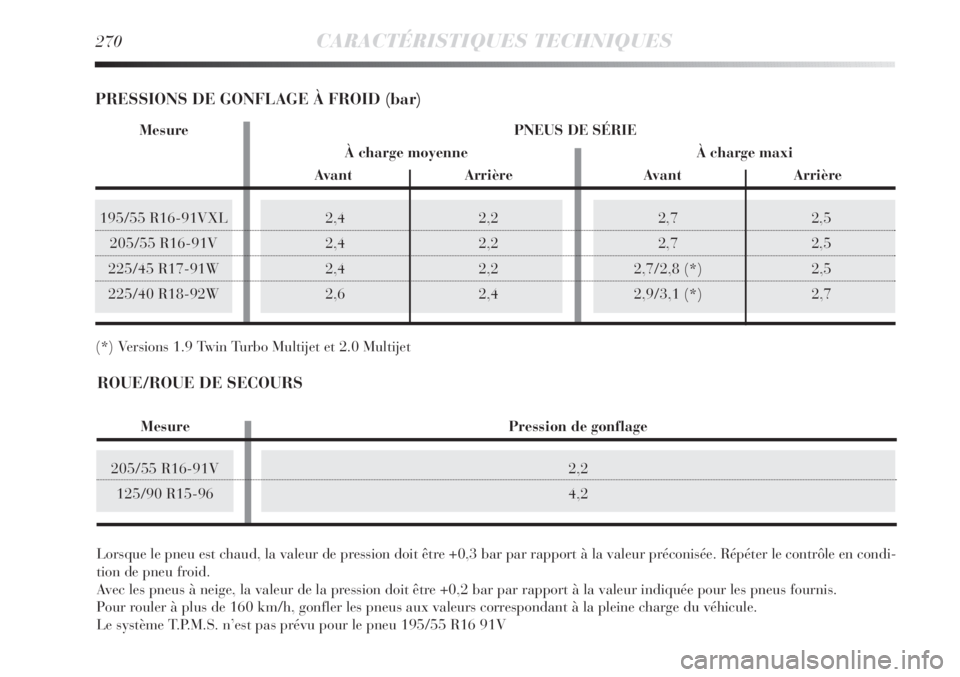 Lancia Delta 2012  Notice dentretien (in French) 205/55 R16-91V
125/90 R15-96
195/55 R16-91VXL
205/55 R16-91V
225/45 R17-91W
225/40 R18-92W2,7 2,5
2,7 2,5
2,7/2,8 (*) 2,5
2,9/3,1 (*) 2,7
270CARACTÉRISTIQUES TECHNIQUES
2,4 2,2
2,4 2,2
2,4 2,2
2,6 2,